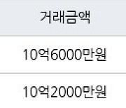 서울 당산동2가 당산2가현대 82㎡ 10억6000만원에 거래