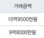 성남 서현동 서현시범한양 59㎡ 10억9500만원에 거래