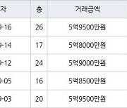 용인 영덕동 용인기흥 효성해링턴플레이스아파트 84㎡ 5억9000만원에 거래