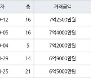 수원 매탄동 매탄현대힐스테이트 127㎡ 7억2500만원에 거래