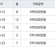 수원 매산로2가 대한대우 59㎡ 4억9500만원에 거래