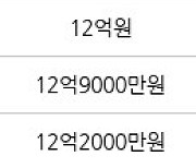 성남 운중동 산운마을13단지 84㎡ 12억6000만원에 거래