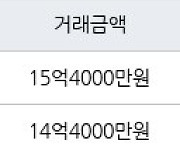 성남 서현동 분당시범삼성한신아파트 84㎡ 14억4000만원에 거래