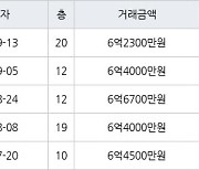 고양 장항동 장항호수마을2단지현대 84㎡ 6억2300만원에 거래