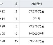 성남 서현동 서현시범한양 35㎡ 7억원에 거래