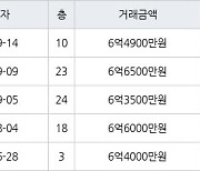 인천 신현동 루원e편한세상하늘채 156㎡ 6억4900만원에 거래