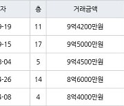 하남 망월동 미사강변푸르지오 74㎡ 9억5000만원에 거래