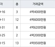 수원 매탄동 매탄현대힐스테이트 59㎡ 4억4000만원에 거래