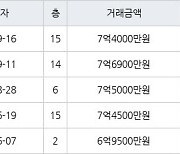 성남 금곡동 금곡청솔마을주공9단지 42㎡ 7억4000만원에 거래