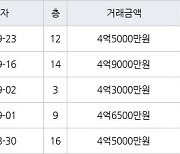 인천 연수동 연수우성1차 101㎡ 4억9000만원에 거래