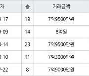 하남 망월동 미사강변골든센트로 59㎡ 7억9500만원에 거래