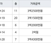 용인 지곡동 자봉마을써니밸리 84㎡ 3억2000만원에 거래