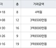 용인 지곡동 자봉마을써니밸리 114㎡ 4억원에 거래