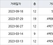 고양 마두동 마두백마마을5단지쌍용한성 70㎡ 5억원에 거래