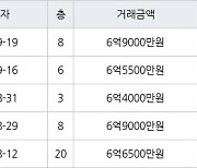 용인 신봉동 엘지자이1차 83㎡ 6억9000만원에 거래