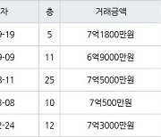 고양 중산동 일산센트럴아이파크 98㎡ 7억1800만원에 거래