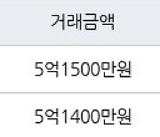 수원 매탄동 매탄현대힐스테이트 75㎡ 5억1500만원에 거래