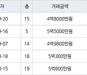 수원 망포동 망포늘푸른벽산 114㎡ 4억8000만원에 거래