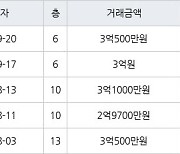 인천 만수동 만수 주공4단지 아파트 64㎡ 3억500만원에 거래