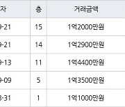 인천 연수동 연수승기마을 26㎡ 1억2000만원에 거래