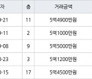 수원 인계동 래미안노블클래스1단지2단지 59㎡ 5억4900만원에 거래