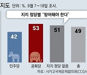 [사설]미 보수층 53% “北 침공 때 南 방어 반대”… ‘트럼프’만 위협 아니다