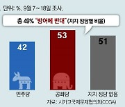 美국민 절반 “北 침공시 미군의 韓 방어 반대”… 美 고립주의 심화