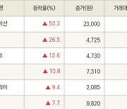 [fnRASSI]레뷰코퍼레이션, 이미지스 등 12종목 52주 신고가 경신