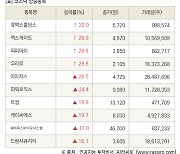 [fnRASSI]장마감, 코스닥 상승 종목(휴맥스홀딩스 30.0% ↑)