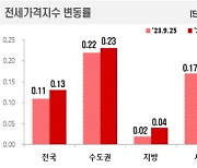 추석 지나니 다시 오르나… 전국 12주‧서울 20주 연속 올라