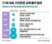 21대 마지막 정기국회…재계 “킬러규제 풀어달라”