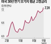 美 긴축 장기화에 노동시장도 냉각 조짐