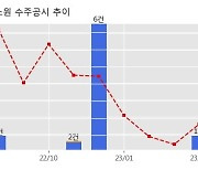 LIG넥스원 수주공시 - 해군음향정보관리체계-Ⅱ 사업 644억원 (매출액대비  2.90 %)