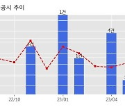 일성건설 수주공시 - 평택 사무복합동 6층 남측 인테리어 공사 260.5억원 (매출액대비  5.63 %)