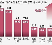 호텔신라·CJ·아모레G…국민연금은 더 샀다