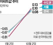 공급대책에도…전국 아파트값 12주째 올라