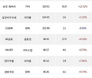 06일, 기관 거래소에서 삼성전자(-1.05%), 기아(+2.04%) 등 순매수