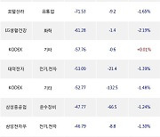 06일, 거래소 기관 순매도상위에 전기,전자 업종 5종목