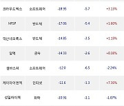 06일, 코스닥 기관 순매도상위에 화학 업종 4종목