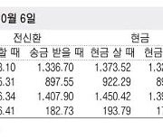 [표] 외국환율고시표