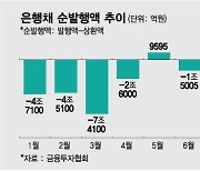 은행권, 은행채 늘리고 예금금리 높여 자금확보…대출금리 더 오른다