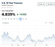 美국채 10년물 금리 4.8% 돌파…금리인상 우려에 천정 뚫렸다