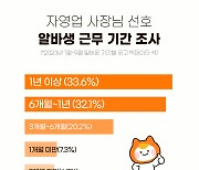 ‘알바 구직자, 이거 먼저 알아야’…자영업자가 가장 선호하는 알바생은?