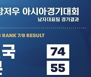 한국 남자농구 항저우 AG 7위로 마무리, 역대 최악의 성적, 일본에 설욕, 문정현 3점슛 4개 포함 20점