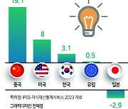 외국인 국내 특허출원 증가율 1위는 ‘중국’