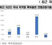 최근 5년간 중국인 특허 출원건수 20%가까이 증가…mp3 특허권 있었다면 3조 벌었다