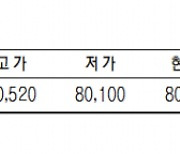 KRX금 가격, 0.38% 상승한 1g당 8만510원 (10월 6일)