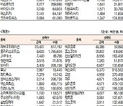 [데이터로 보는 증시]휴젤·에코프로, 기관·외국인 코스닥 순매수 1위(10월 6일)