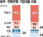 시중은행의 20배···전북·광주은행 부동산 대출 경고음