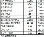 [데이터로 보는 증시]채권 수익률 현황(10월 6일)